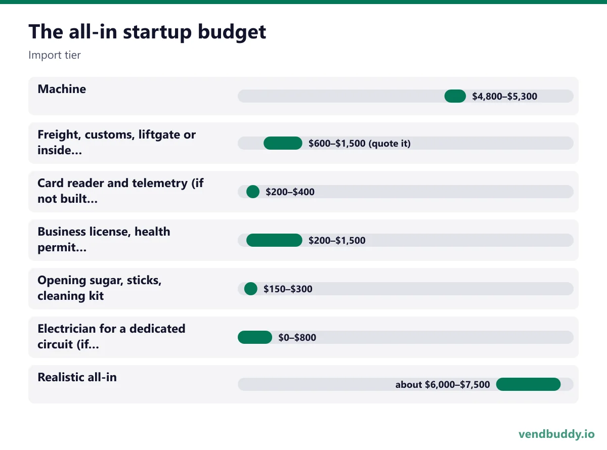 The all-in startup budget (Import tier): Machine $4,800–$5,300, Freight, customs, liftgate or inside delivery $600–$1,500 (quote it), Card reader and telemetry (if not built in) $200–$400, Business license, health permit, food-handler course $200–$1,500, Opening sugar, sticks, cleaning kit…