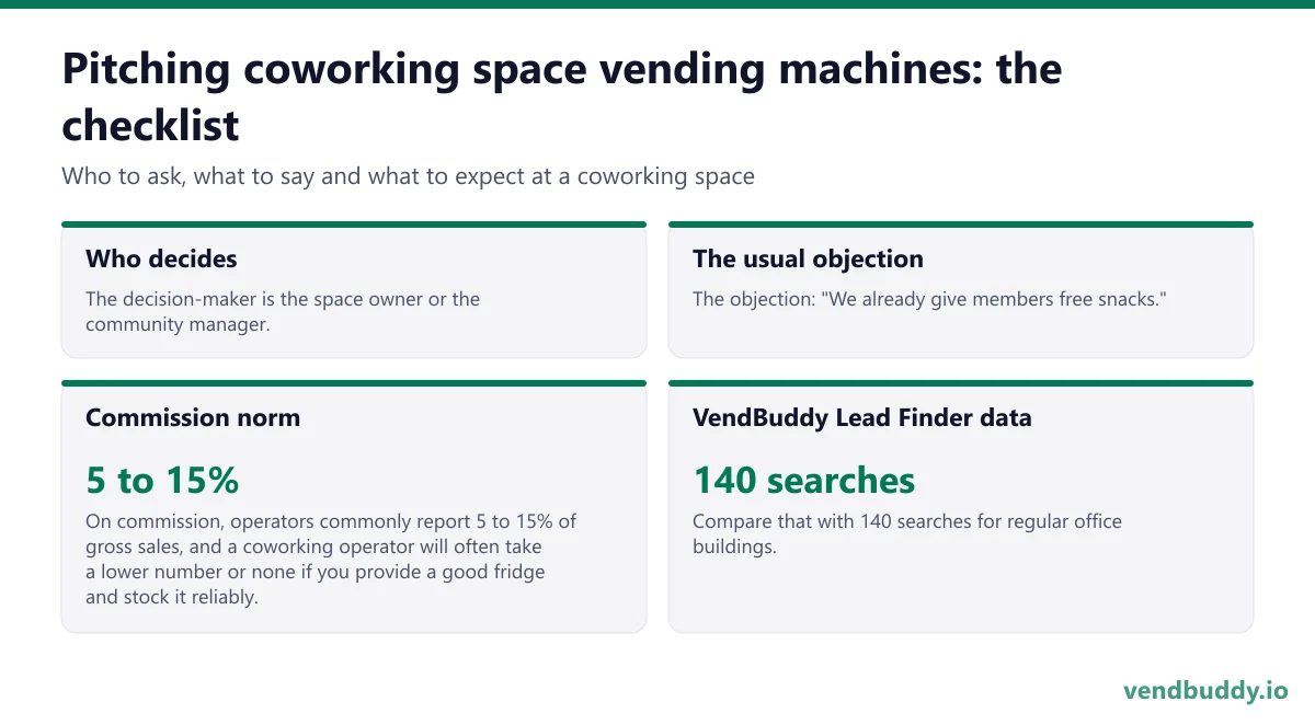 How to pitch coworking space vending machines: who decides, the usual objection, commission norm, vendbuddy lead finder data for a coworking space