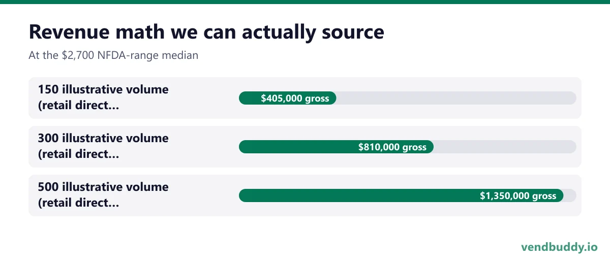 Revenue math we can actually source (At the $2,700 NFDA-range median): 150 illustrative volume (retail direct cremations a year) $405,000 gross, 300 illustrative volume (retail direct cremations a year) $810,000 gross, 500 illustrative volume (retail direct cremations a year) $1,350,000 gross