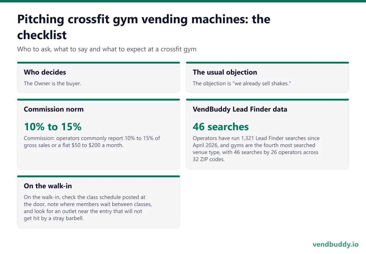 How to pitch crossfit gym vending machines: who decides, the usual objection, commission norm, vendbuddy lead finder data, on the walk-in for a crossfit gym