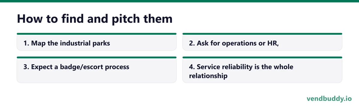 How to find and pitch them, 4 points in order: Map the industrial parks; Ask for operations or HR,; Expect a badge/escort process; Service reliability is the whole relationship