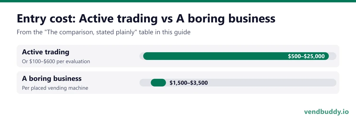 Entry cost: Active trading vs A boring business: Active trading $500–$25,000 or $100–$600 per evaluation; A boring business $1,500–$3,500 per placed vending machine