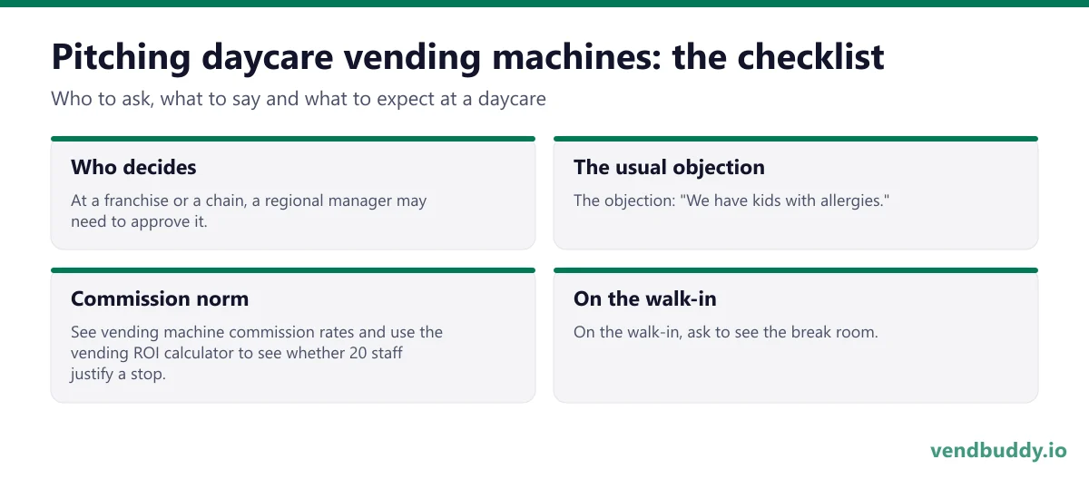 How to pitch daycare vending machines: who decides, the usual objection, commission norm, on the walk-in for a daycare