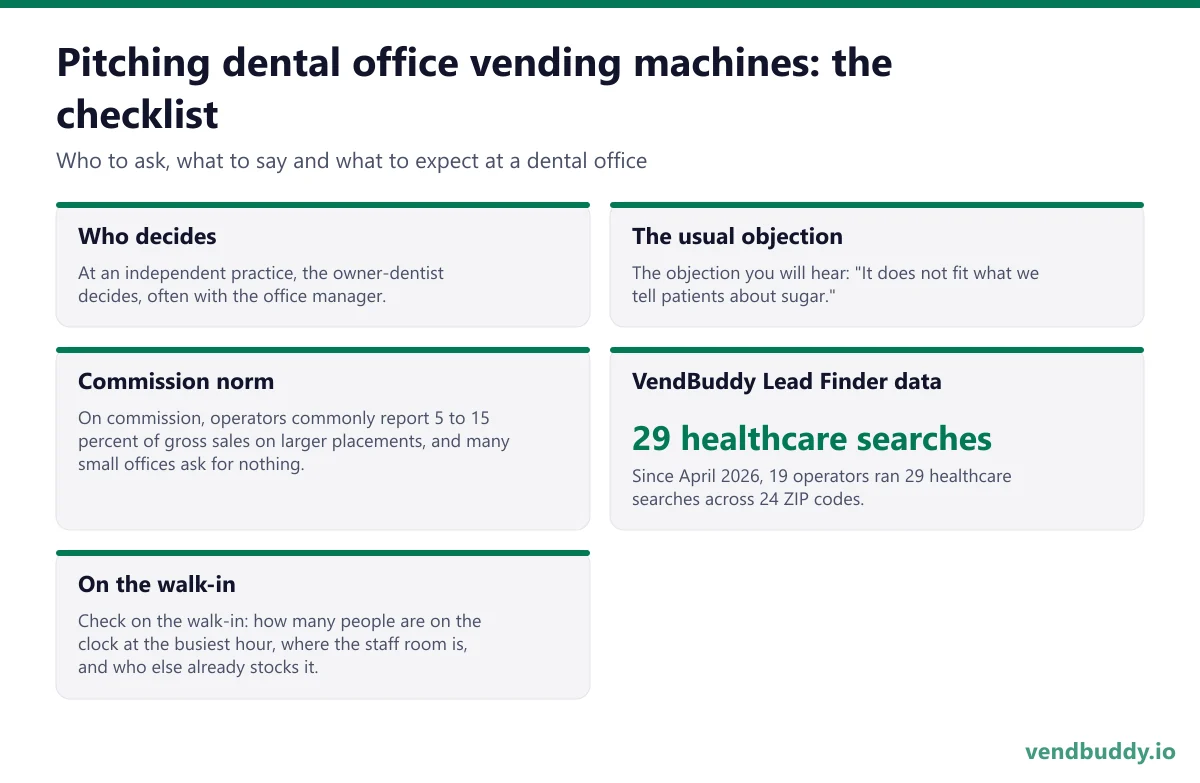 How to pitch dental office vending machines: who decides, the usual objection, commission norm, vendbuddy lead finder data, on the walk-in for a dental office
