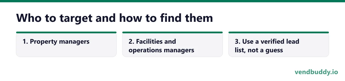 Who to target and how to find them, 3 points in order: Property managers; Facilities and operations managers; Use a verified lead list, not a guess
