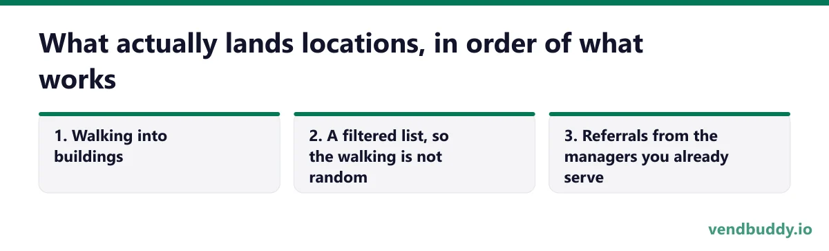 What actually lands locations, in order of what works, 3 points in order: Walking into buildings; A filtered list, so the walking is not random; Referrals from the managers you already serve