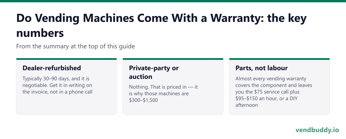 Do Vending Machines Come With a Warranty, key numbers: Dealer-refurbished Typically 30–90 days, and it is negotiable. Get it in writing on the invoice, not in a phone call; Private-party or auction Nothing. That is priced in — it is why those machines are $300–$1,500; Parts, not labour Almost…