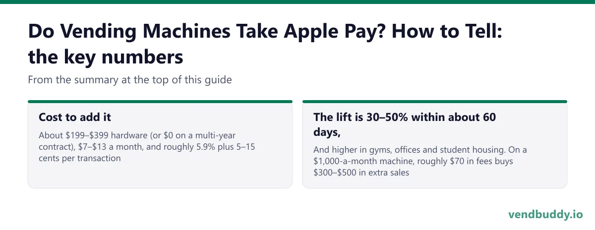 Do Vending Machines Take Apple Pay? How to Tell, key numbers: Cost to add it About $199–$399 hardware (or $0 on a multi-year contract), $7–$13 a month, and roughly 5.9% plus 5–15 cents per transaction; The lift is 30–50% within about 60 days, And higher in gyms, offices and student housing. On a…