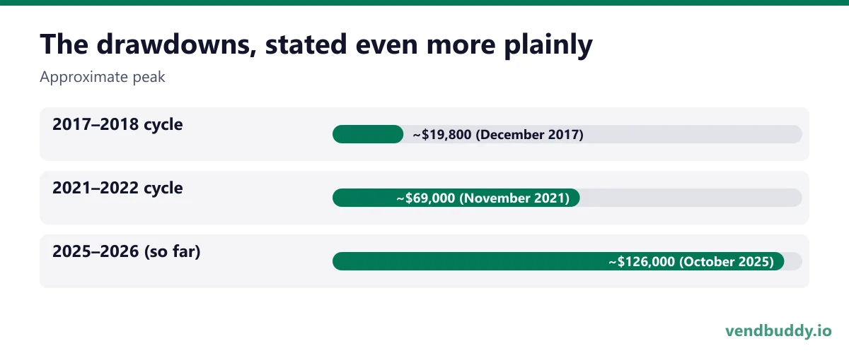 The drawdowns, stated even more plainly (Approximate peak): 2017–2018 cycle ~$19,800 (December 2017), 2021–2022 cycle ~$69,000 (November 2021), 2025–2026 (so far) ~$126,000 (October 2025)