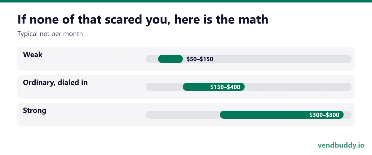 If none of that scared you, here is the math (Typical net per month): Weak $50–$150, Ordinary, dialed in $150–$400, Strong $300–$800