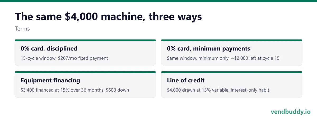 The same $4,000 machine, three ways (Terms): 0% card, disciplined, 15-cycle window, $267/mo fixed payment; 0% card, minimum payments, Same window, minimum only, ~$2,000 left at cycle 15; Equipment financing, $3,400 financed at 15% over 36 months, $600 down; Line of credit, $4,000 drawn at 13%…