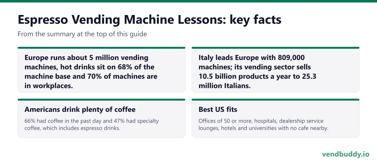 Espresso Vending Machine Lessons, key facts: Europe runs about 5 million vending machines, hot drinks sit on 68% of the machine base and 70% of machines are in workplaces. Italy leads Europe with 809,000 machines; its vending sector sells 10.5 billion products a year to 25.3 million Italians.…