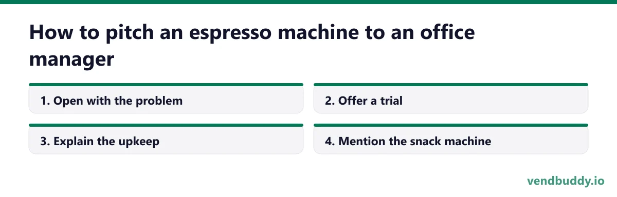 How to pitch an espresso machine to an office manager, 4 points in order: Open with the problem; Offer a trial; Explain the upkeep; Mention the snack machine