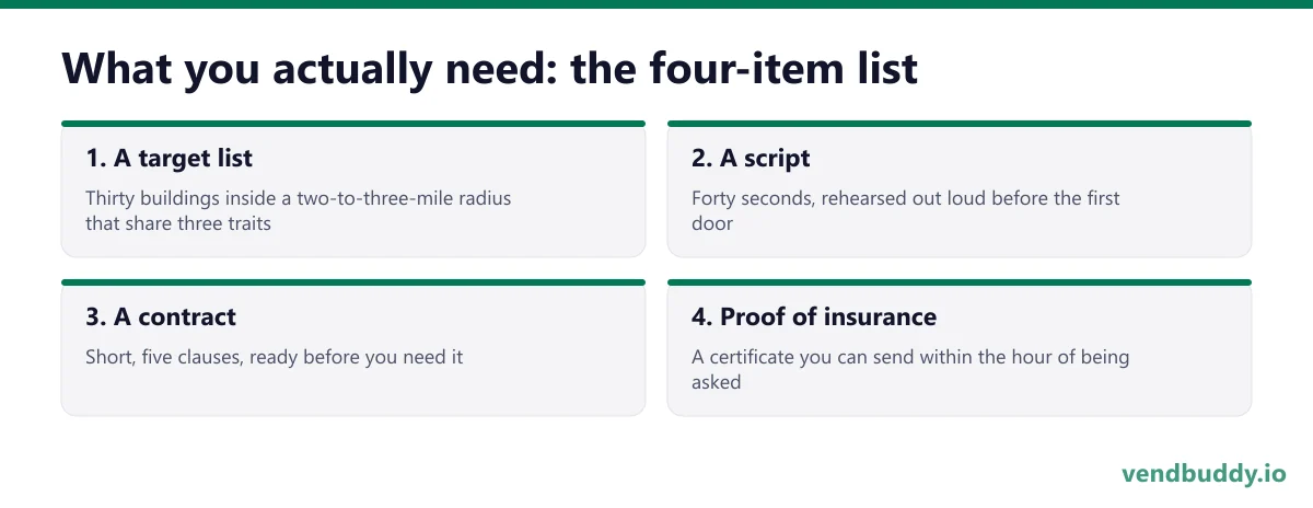 What you actually need: the four-item list, 4 points in order: A target list; A script; A contract; Proof of insurance
