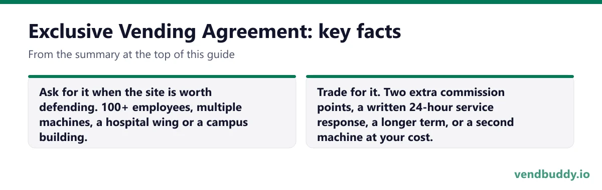 Exclusive Vending Agreement, key facts: Ask for it when the site is worth defending. 100+ employees, multiple machines, a hospital wing or a campus building. Trade for it. Two extra commission points, a written 24-hour service response, a longer term, or a second machine at your cost.