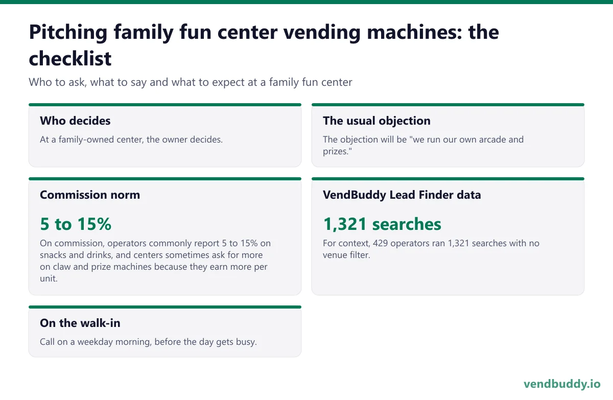 How to pitch family fun center vending machines: who decides, the usual objection, commission norm, vendbuddy lead finder data, on the walk-in for a family fun center