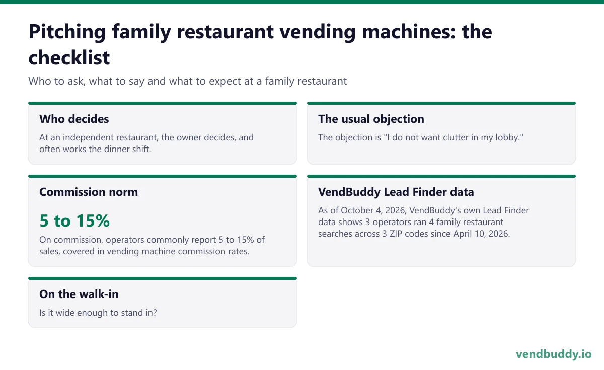 How to pitch family restaurant vending machines: who decides, the usual objection, commission norm, vendbuddy lead finder data, on the walk-in for a family restaurant