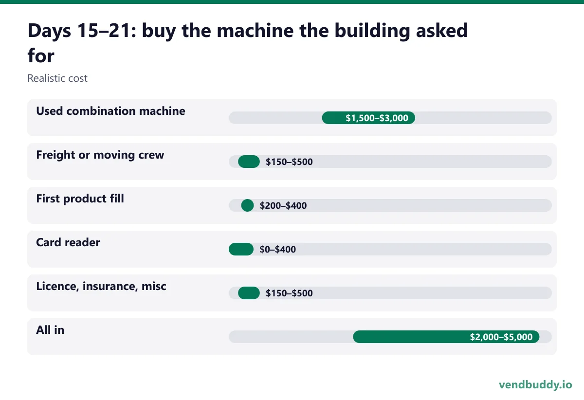 Days 15–21: buy the machine the building asked for (Realistic cost): Used combination machine $1,500–$3,000, Freight or moving crew $150–$500, First product fill $200–$400, Card reader $0–$400, Licence, insurance, misc $150–$500, All in $2,000–$5,000
