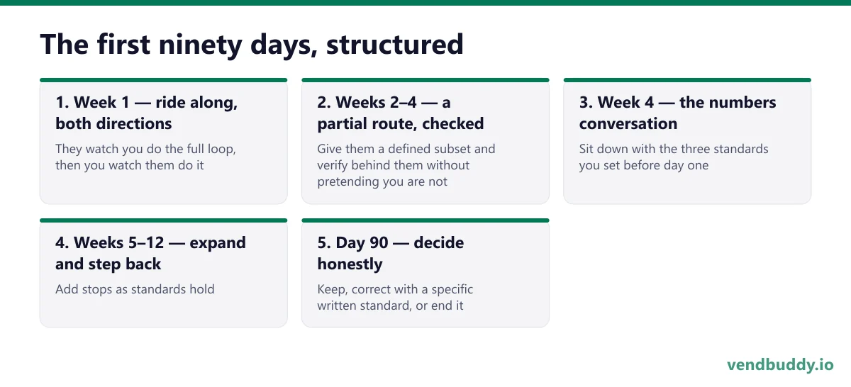 The first ninety days, structured, 5 points in order: Week 1 — ride along, both directions; Weeks 2–4 — a partial route, checked; Week 4 — the numbers conversation; Weeks 5–12 — expand and step back; Day 90 — decide honestly
