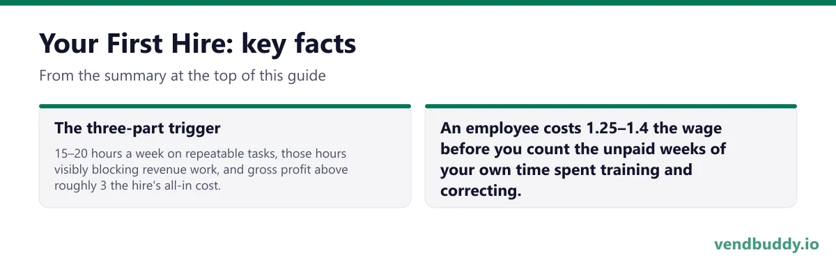 Your First Hire, key facts: The three-part trigger: 15–20 hours a week on repeatable tasks, those hours visibly blocking revenue work, and gross profit above roughly 3 the hire's all-in cost. An employee costs 1.25–1.4 the wage before you count the unpaid weeks of your own time spent training and…