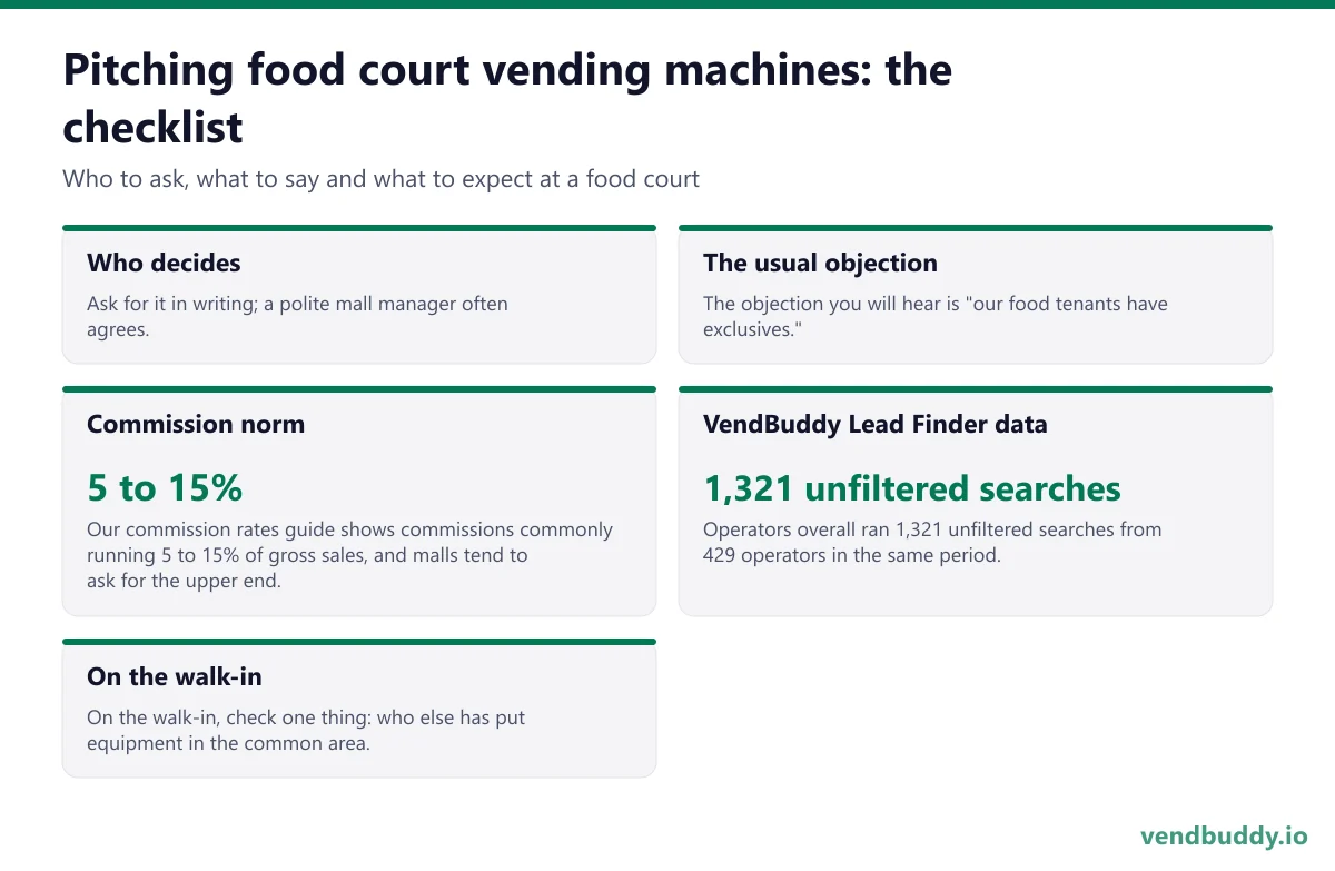 How to pitch food court vending machines: who decides, the usual objection, commission norm, vendbuddy lead finder data, on the walk-in for a food court