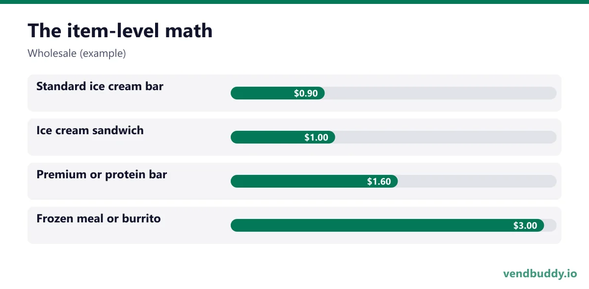 The item-level math (Wholesale (example)): Standard ice cream bar $0.90, Ice cream sandwich $1.00, Premium or protein bar $1.60, Frozen meal or burrito $3.00