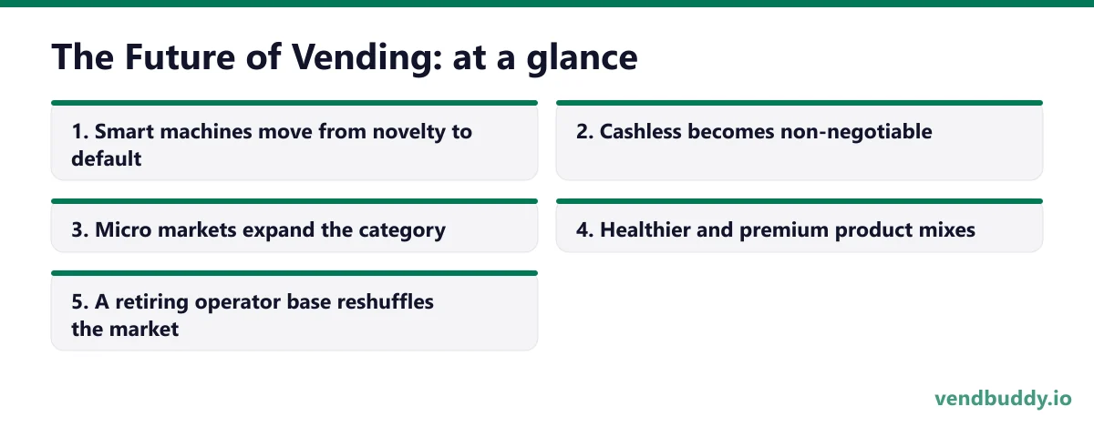 The Future of Vending: Trends Operators Should Watch in 2026, the 5 picks at a glance: Smart machines move from novelty to default; Cashless becomes non-negotiable; Micro markets expand the category; Healthier and premium product mixes; A retiring operator base reshuffles the market