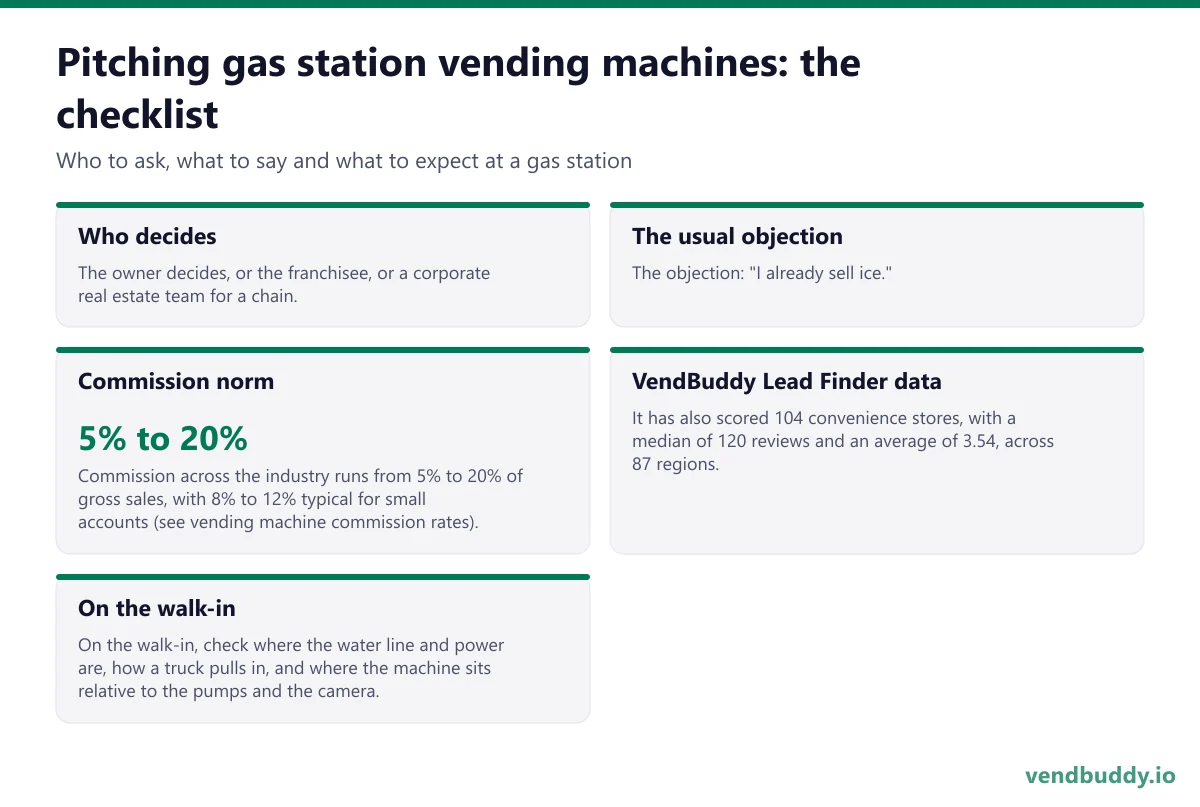How to pitch gas station vending machines: who decides, the usual objection, commission norm, vendbuddy lead finder data, on the walk-in for a gas station