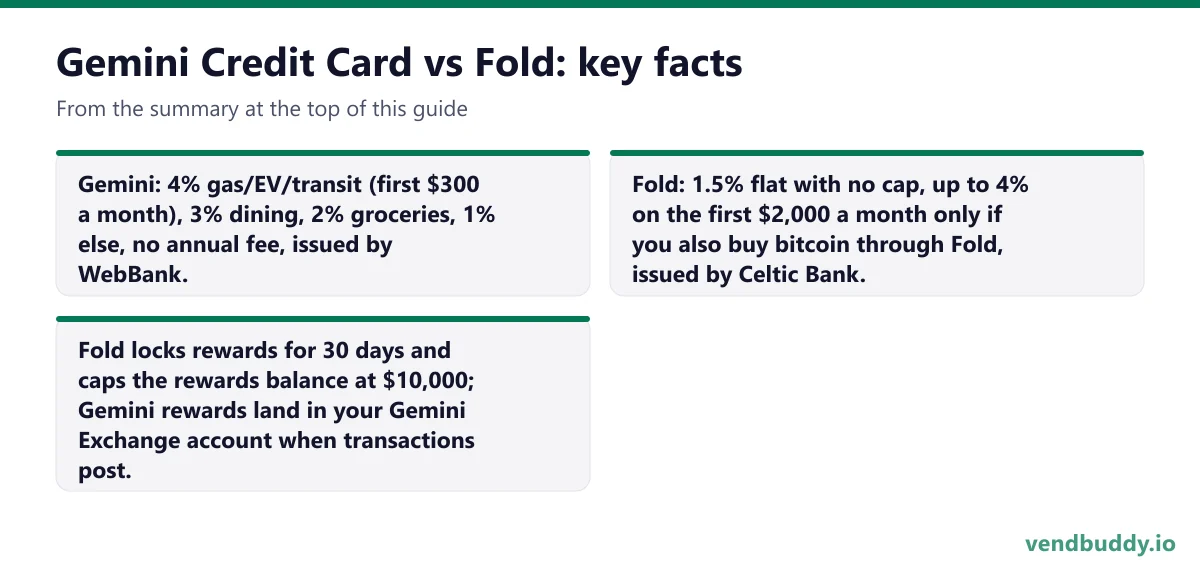 Gemini Credit Card vs Fold, key facts: Gemini: 4% gas/EV/transit (first $300 a month), 3% dining, 2% groceries, 1% else, no annual fee, issued by WebBank. Fold: 1.5% flat with no cap, up to 4% on the first $2,000 a month only if you also buy bitcoin through Fold, issued by Celtic Bank. Fold locks…