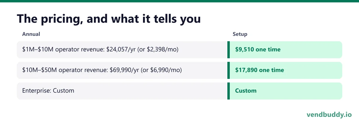The pricing, and what it tells you: $1M–$10M operator revenue: $24,057/yr (or $2,398/mo) / Setup: $9,510 one time; $10M–$50M operator revenue: $69,990/yr (or $6,990/mo) / Setup: $17,890 one time; Enterprise: Custom / Setup: Custom