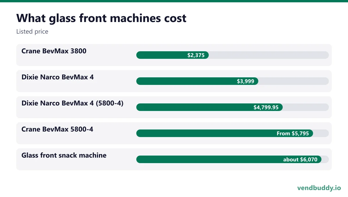 What glass front machines cost (Listed price): Crane BevMax 3800 $2,375, Dixie Narco BevMax 4 $3,999, Dixie Narco BevMax 4 (5800-4) $4,799.95, Crane BevMax 5800-4 From $5,795, Glass front snack machine about $6,070