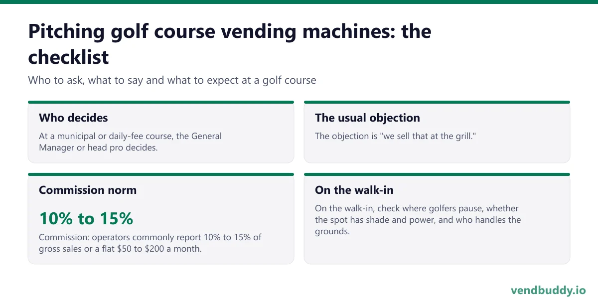 How to pitch golf course vending machines: who decides, the usual objection, commission norm, on the walk-in for a golf course
