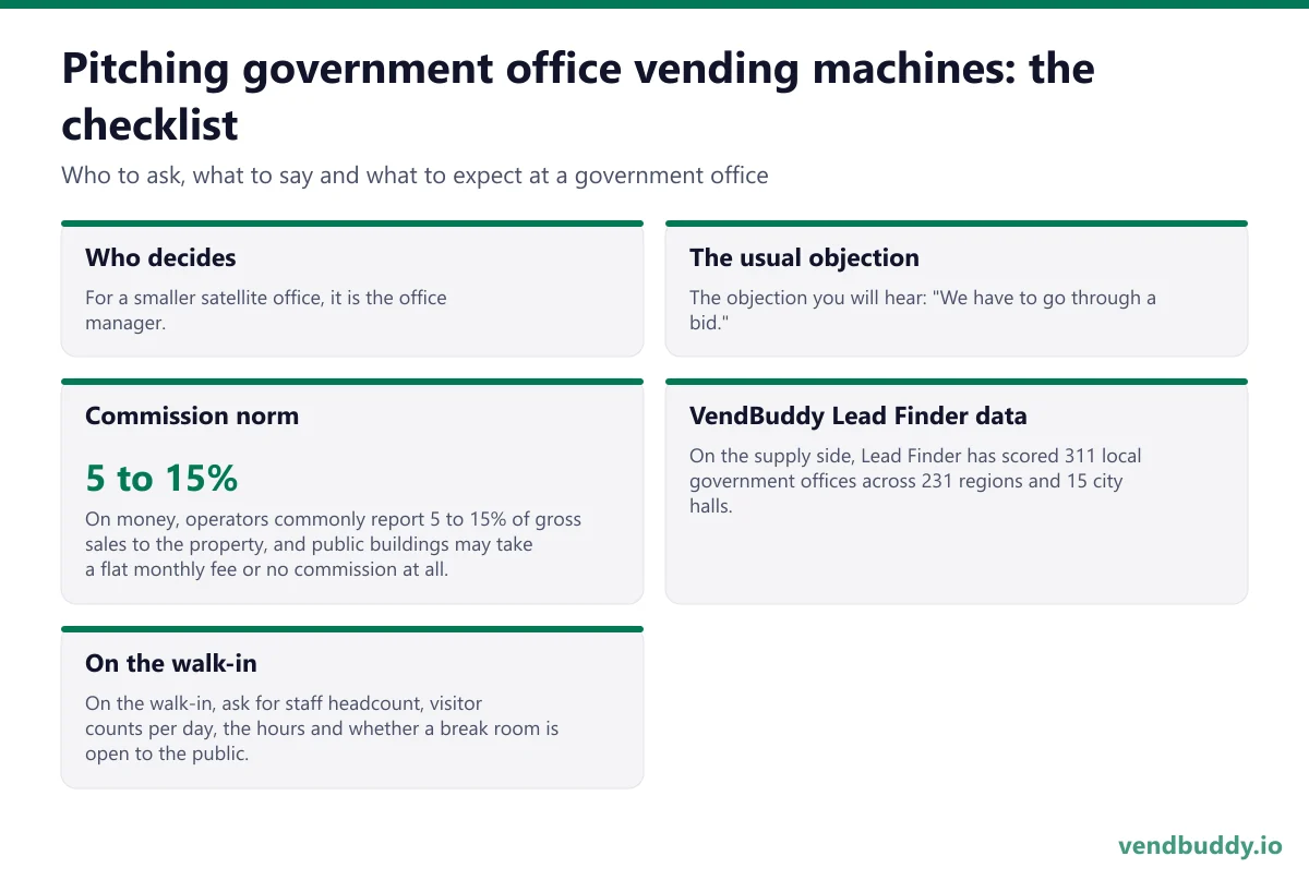 How to pitch government office vending machines: who decides, the usual objection, commission norm, vendbuddy lead finder data, on the walk-in for a government office