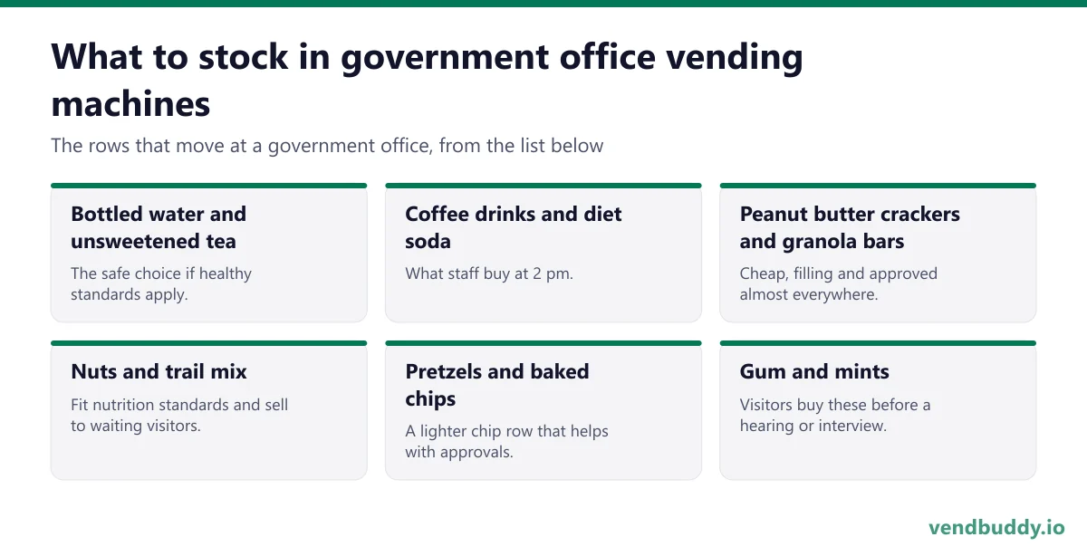 What to stock in government office vending machines: bottled water and unsweetened tea, coffee drinks and diet soda, peanut butter crackers and granola bars, nuts and trail mix, pretzels and baked chips, gum and mints