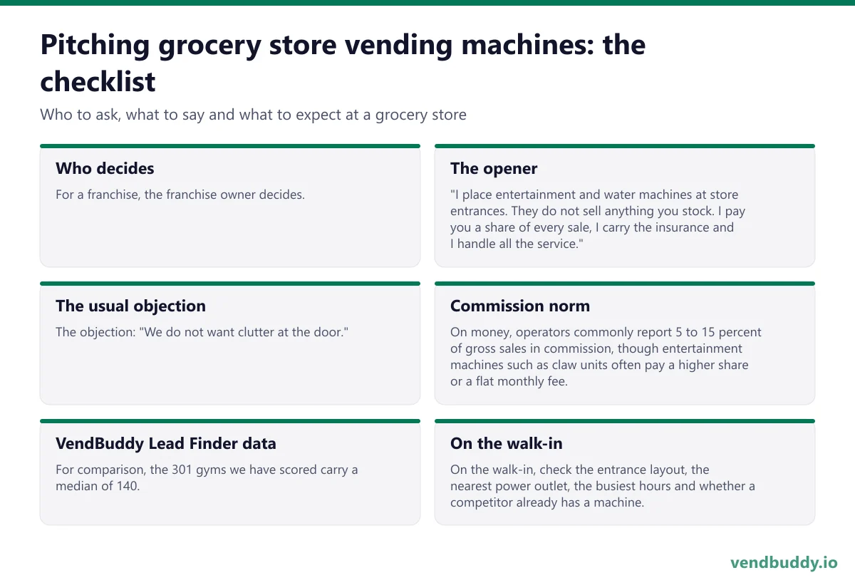 How to pitch grocery store vending machines: who decides, the opener, the usual objection, commission norm, vendbuddy lead finder data, on the walk-in for a grocery store