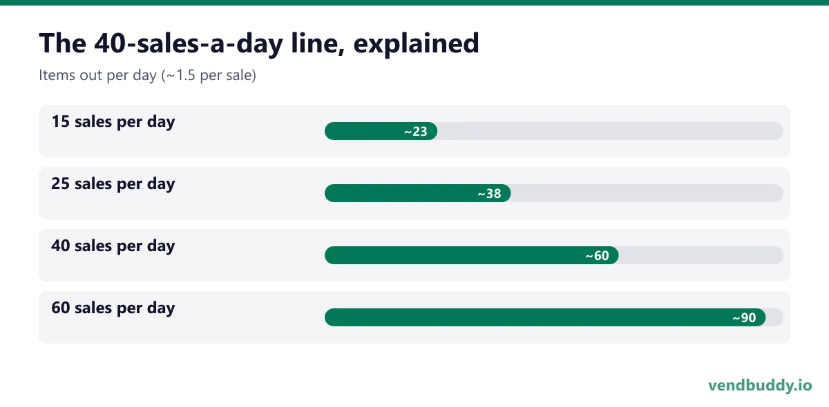 The 40-sales-a-day line, explained (Items out per day (~1.5 per sale)): 15 sales per day ~23, 25 sales per day ~38, 40 sales per day ~60, 60 sales per day ~90