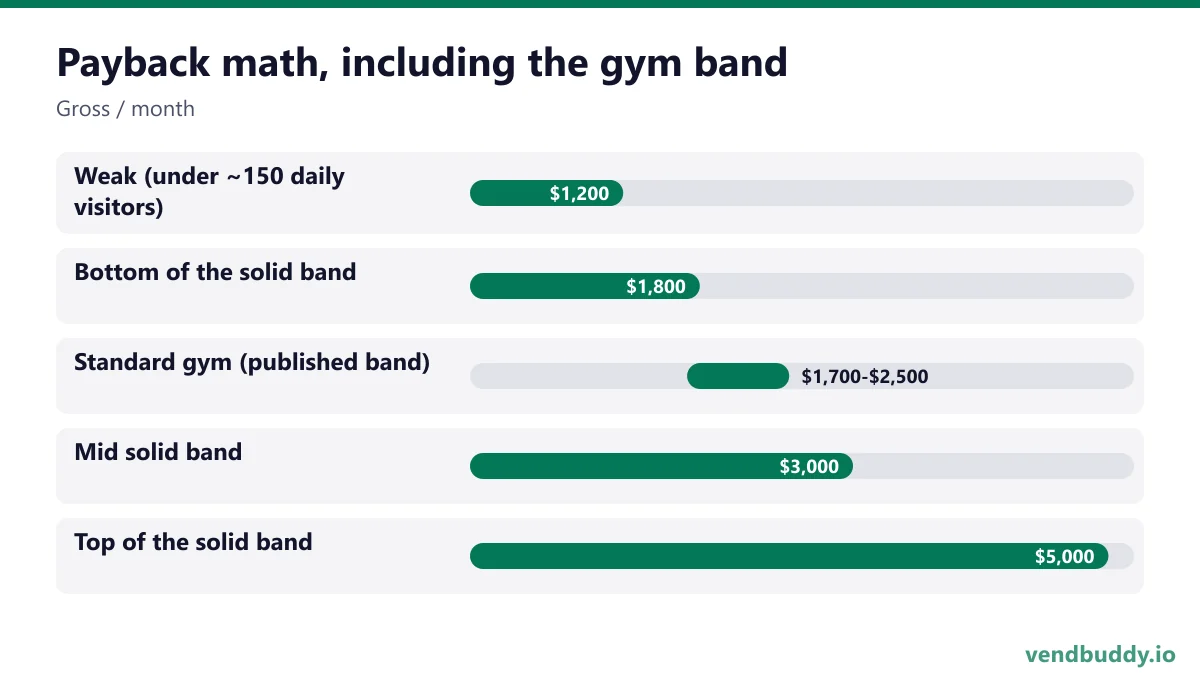 Payback math, including the gym band (Gross / month): Weak (under ~150 daily visitors) $1,200, Bottom of the solid band $1,800, Standard gym (published band) $1,700-$2,500, Mid solid band $3,000, Top of the solid band $5,000