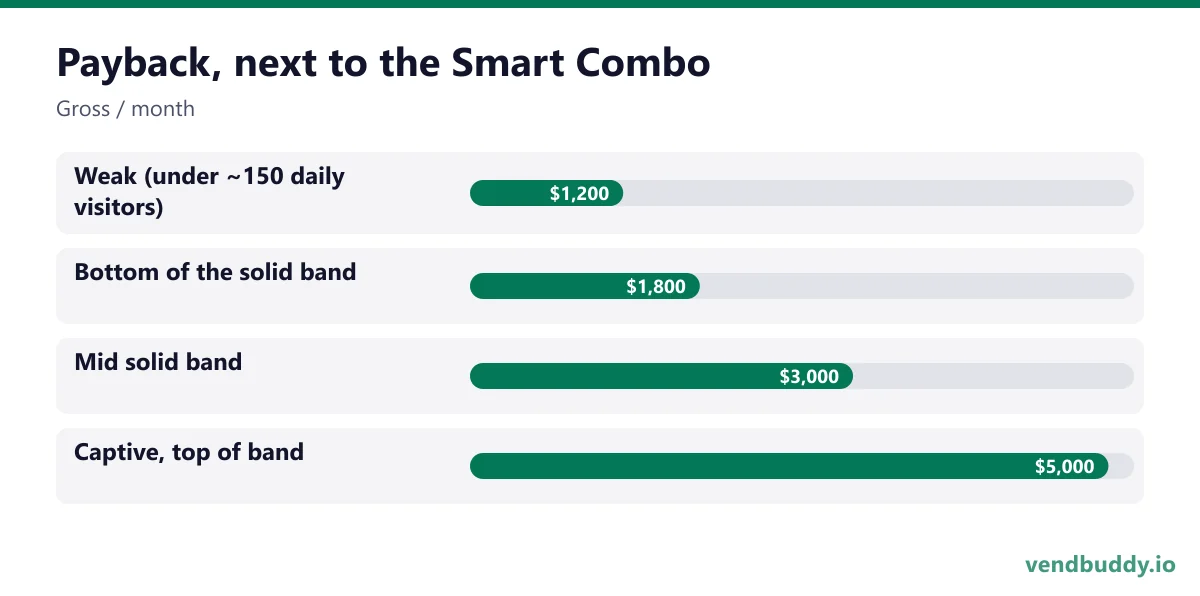 Payback, next to the Smart Combo (Gross / month): Weak (under ~150 daily visitors) $1,200, Bottom of the solid band $1,800, Mid solid band $3,000, Captive, top of band $5,000