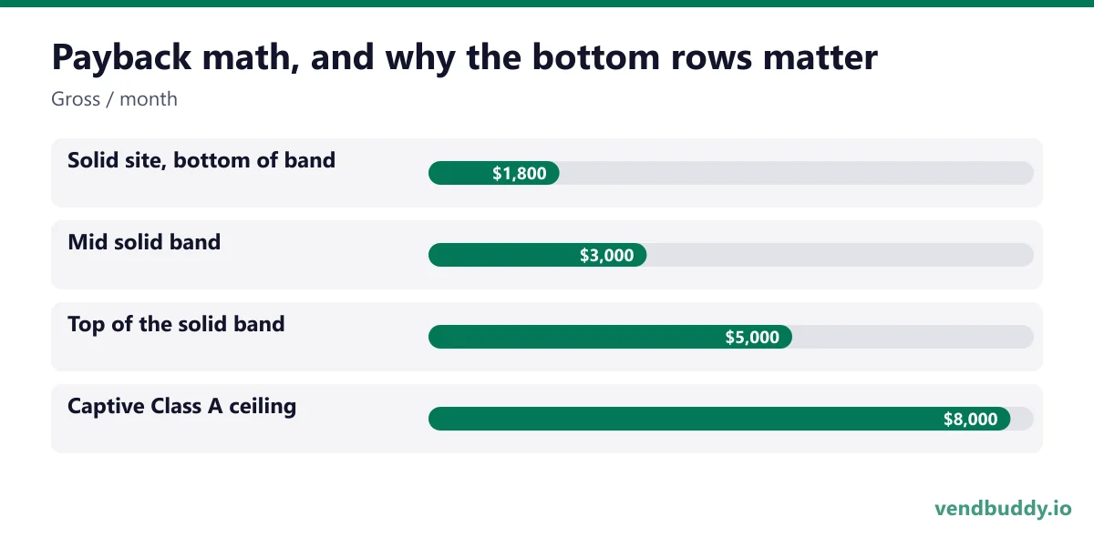 Payback math, and why the bottom rows matter (Gross / month): Solid site, bottom of band $1,800, Mid solid band $3,000, Top of the solid band $5,000, Captive Class A ceiling $8,000