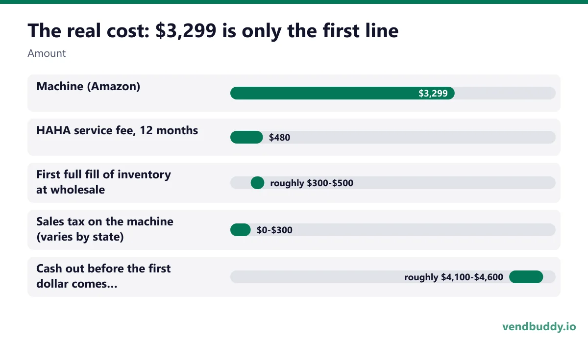 The real cost: $3,299 is only the first line (Amount): Machine (Amazon) $3,299, HAHA service fee, 12 months $480, First full fill of inventory at wholesale roughly $300-$500, Sales tax on the machine (varies by state) $0-$300, Cash out before the first dollar comes back roughly $4,100-$4,600
