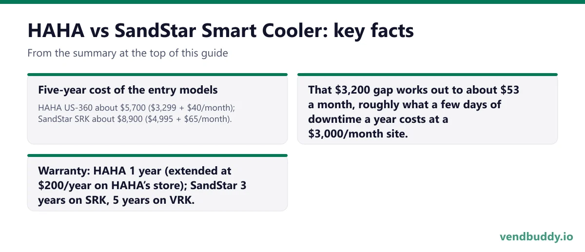 HAHA vs SandStar Smart Cooler, key facts: Five-year cost of the entry models: HAHA US-360 about $5,700 ($3,299 + $40/month); SandStar SRK about $8,900 ($4,995 + $65/month). That $3,200 gap works out to about $53 a month, roughly what a few days of downtime a year costs at a $3,000/month site.…
