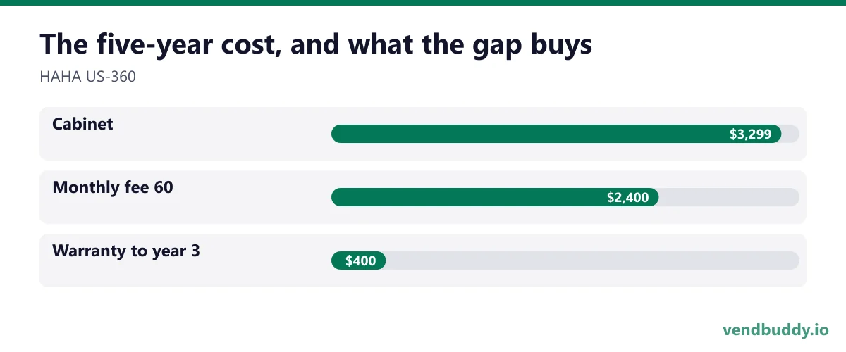 The five-year cost, and what the gap buys (HAHA US-360): Cabinet $3,299, Monthly fee 60 $2,400, Warranty to year 3 $400