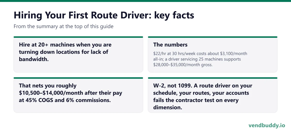 Hiring Your First Route Driver, key facts: Hire at 20+ machines when you are turning down locations for lack of bandwidth. The numbers: $22/hr at 30 hrs/week costs about $3,100/month all-in; a driver servicing 25 machines supports $28,000–$35,000/month gross. That nets you roughly…
