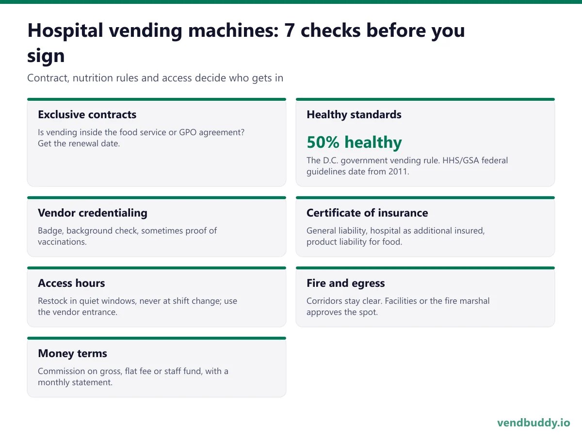 Hospital vending machines agreement checklist: exclusive food service contracts, healthy vending standards such as the 50% healthy rule in D.C. government vending, vendor credentialing, certificate of insurance, access hours, fire and egress rules, money terms