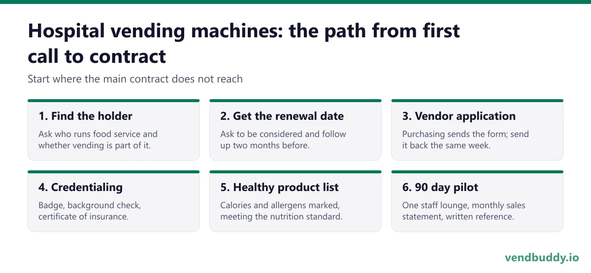Path to a hospital vending machines contract: find who holds the food service agreement, ask the renewal date, fill the vendor application, complete credentialing, bring a healthy product list, run a 90 day staff lounge pilot