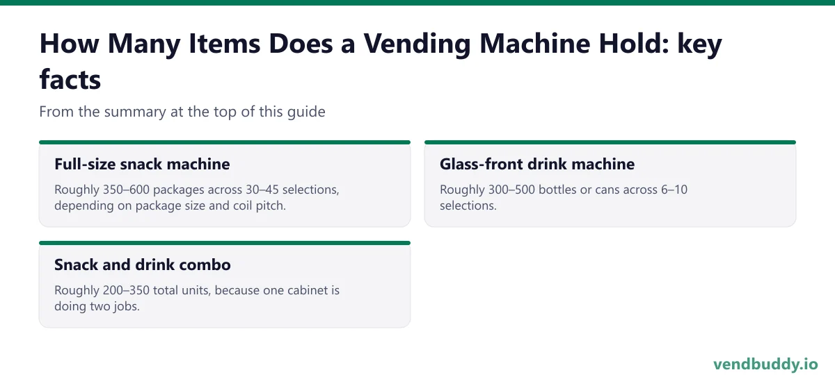 How Many Items Does a Vending Machine Hold, key facts: Full-size snack machine: Roughly 350–600 packages across 30–45 selections, depending on package size and coil pitch. Glass-front drink machine: Roughly 300–500 bottles or cans across 6–10 selections. Snack and drink combo: Roughly 200–350…
