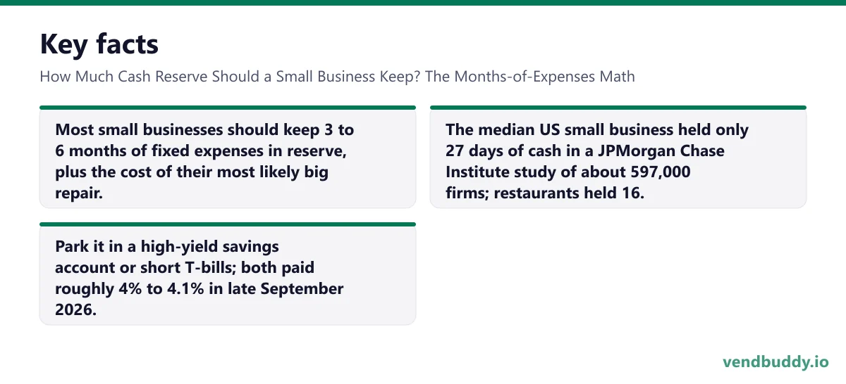 How Much Cash Reserve Should a Small Business Keep? The Months-of-Expenses Math, key facts: Most small businesses should keep 3 to 6 months of fixed expenses in reserve, plus the cost of their most likely big repair. The median US small business held only 27 days of cash in a JPMorgan Chase…