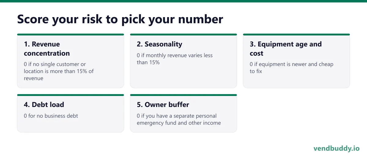 Score your risk to pick your number, 5 points in order: Revenue concentration; Seasonality; Equipment age and cost; Debt load; Owner buffer