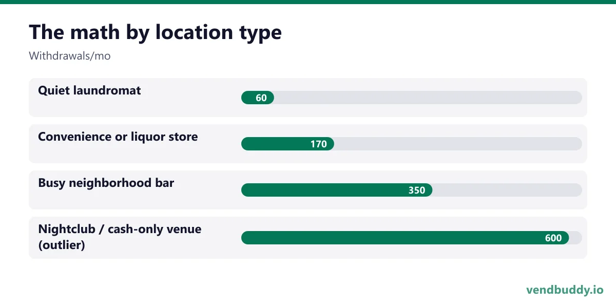 The math by location type (Withdrawals/mo): Quiet laundromat 60, Convenience or liquor store 170, Busy neighborhood bar 350, Nightclub / cash-only venue (outlier) 600