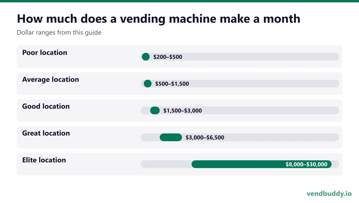 How much does a vending machine make a month: Poor location $200–$500, Average location $500–$1,500, Good location $1,500–$3,000, Great location $3,000–$6,500, Elite location $8,000–$30,000